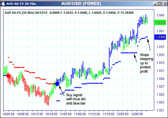 AbleTrend Trading Software AUD chart