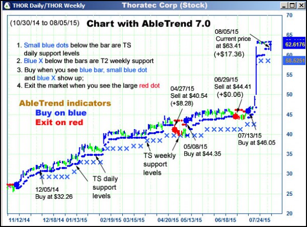 AbleTrend Trading Software THOR chart