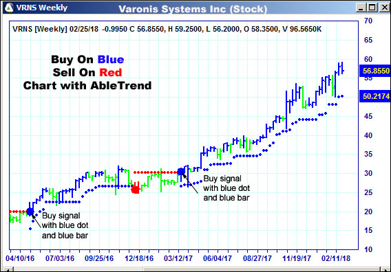 AbleTrend Trading Software VRNS chart