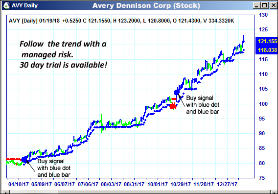AbleTrend Trading Software AVY chart