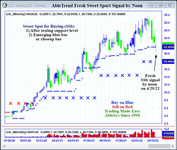 AbleTrend Trading Software GSL chart