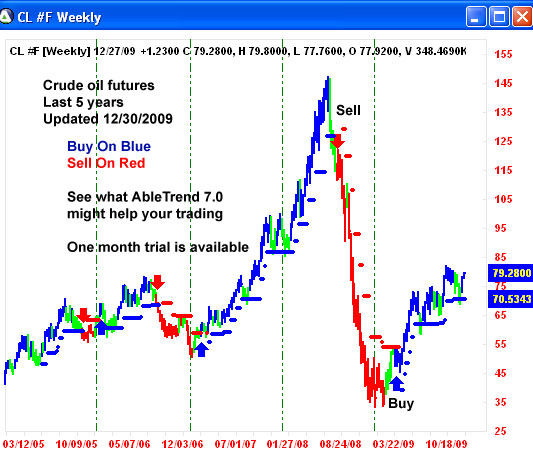 AbleTrend Trading Software CRUDE OIL chart