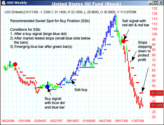 AbleTrend Trading Software USO chart