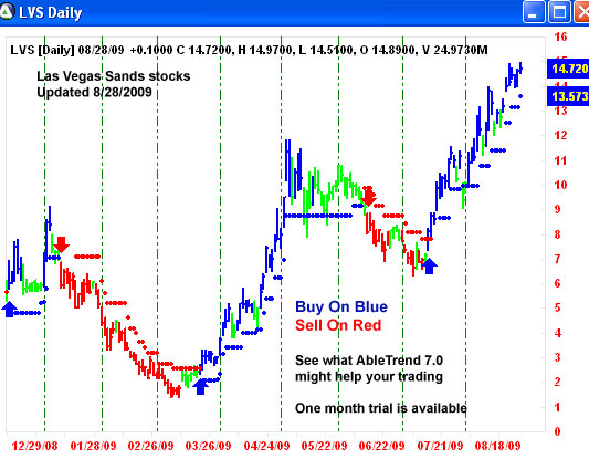 AbleTrend Trading Software LVS chart