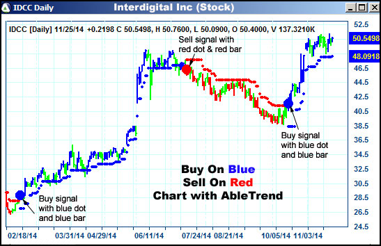AbleTrend Trading Software IDCC chart