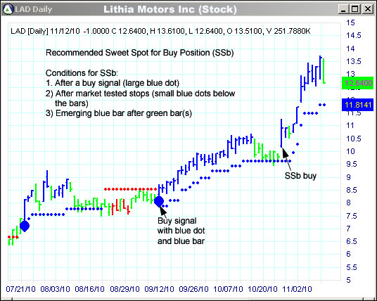 AbleTrend Trading Software LAD chart