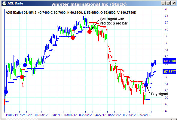 AbleTrend Trading Software AXE chart