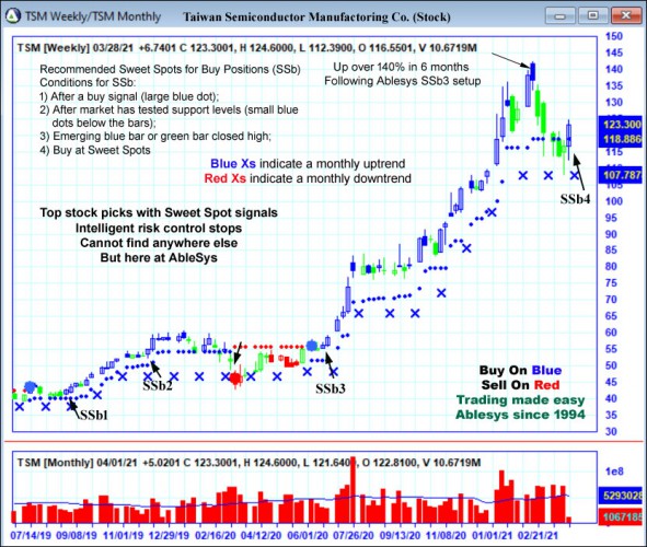 AbleTrend Trading Software TSM chart