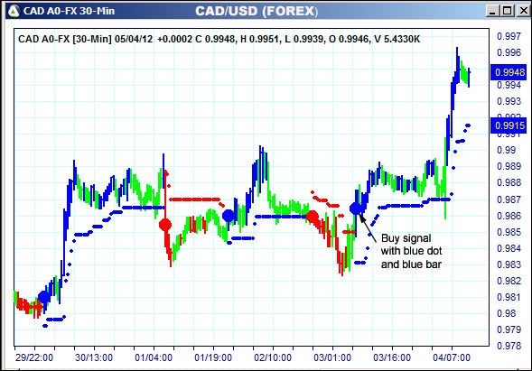 AbleTrend Trading Software CAD chart