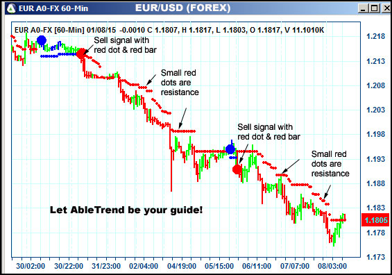 AbleTrend Trading Software EUR chart