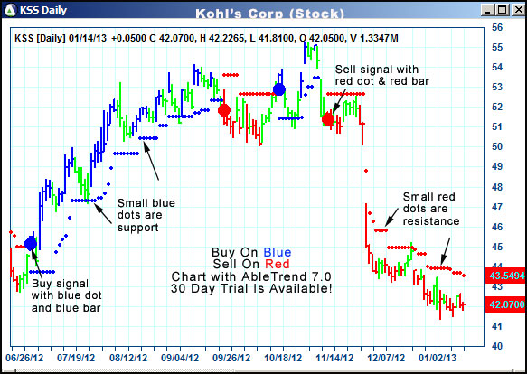 AbleTrend Trading Software KSS chart