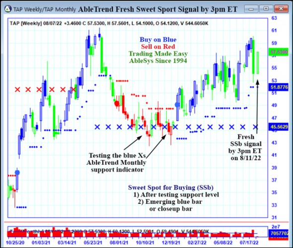 AbleTrend Trading Software TAP chart