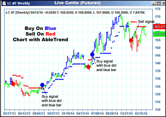 AbleTrend Trading Software LC chart