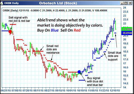 AbleTrend Trading Software ORBK chart