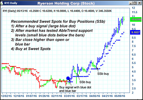 AbleTrend Trading Software RYI chart