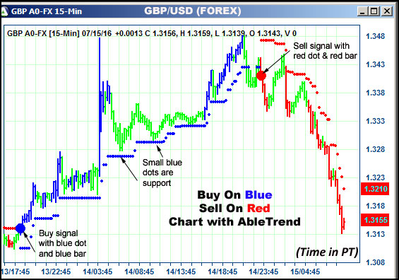 AbleTrend Trading Software GBP chart