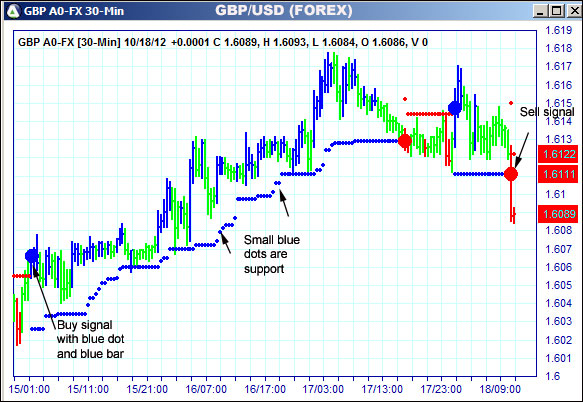 AbleTrend Trading Software GBP chart