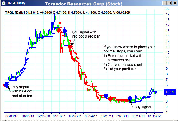 AbleTrend Trading Software TRGL chart
