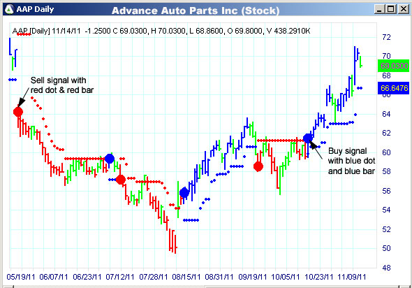 AbleTrend Trading Software AAP chart