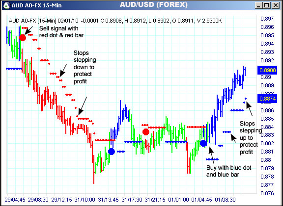 AbleTrend Trading Software AUD/USD chart