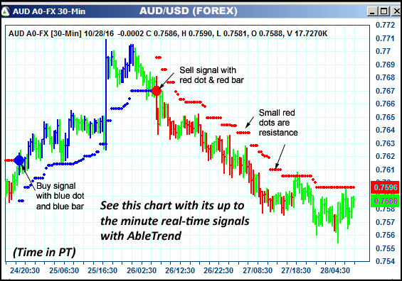 AbleTrend Trading Software AUD chart