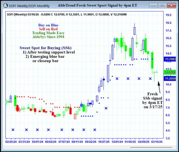 AbleTrend Trading Software SOFI chart