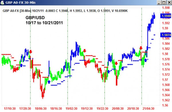 AbleTrend Trading Software GBP/USD chart