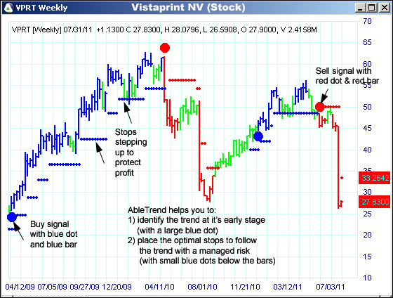 AbleTrend Trading Software VPRT chart