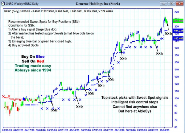 AbleTrend Trading Software GNRC chart