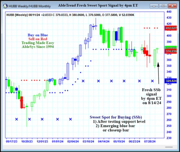 AbleTrend Trading Software HUBB chart