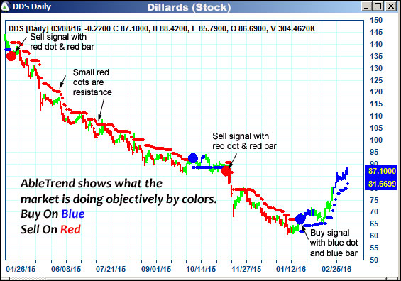 AbleTrend Trading Software DDS chart