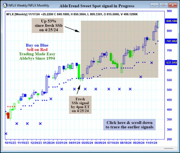 AbleTrend Trading Software NFLX chart