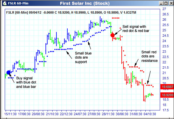 AbleTrend Trading Software FSLR chart