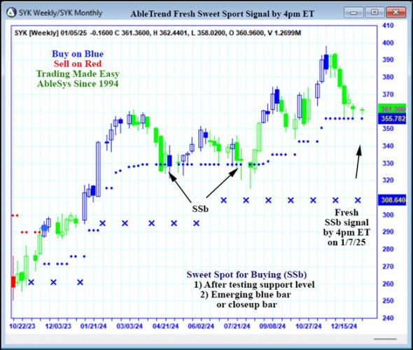 AbleTrend Trading Software SYK chart