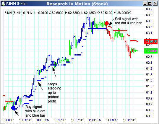 AbleTrend Trading Software RIMM chart