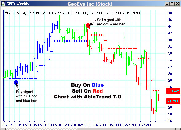 AbleTrend Trading Software GEOY chart