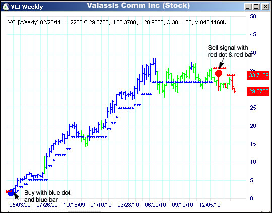 AbleTrend Trading Software VCI chart
