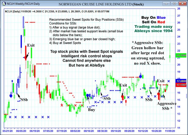 AbleTrend Trading Software NCLH chart