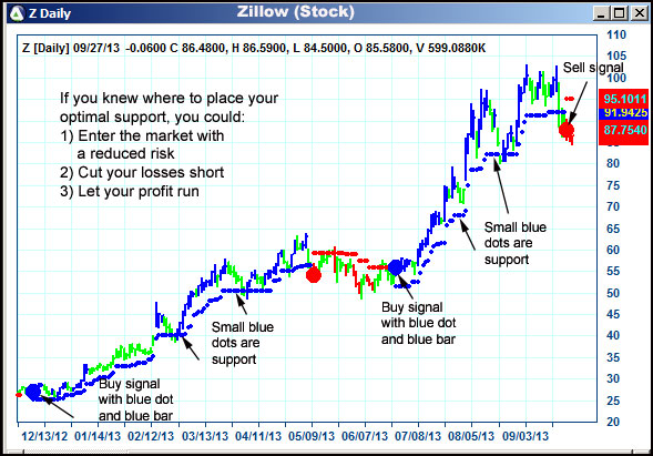 AbleTrend Trading Software Z chart