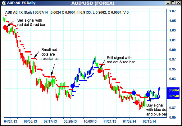 AbleTrend Trading Software AUD chart