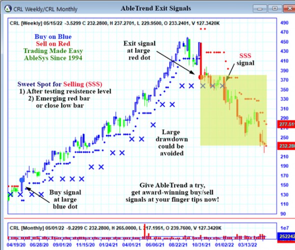 AbleTrend Trading Software CRL chart
