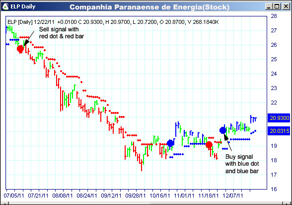 AbleTrend Trading Software ELP chart