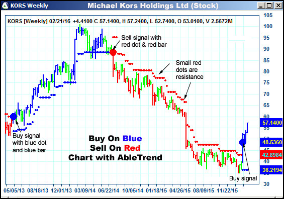 AbleTrend Trading Software KORS chart