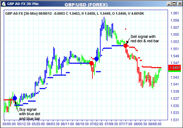 AbleTrend Trading Software GBP chart