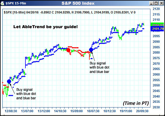 AbleTrend Trading Software $SPX chart