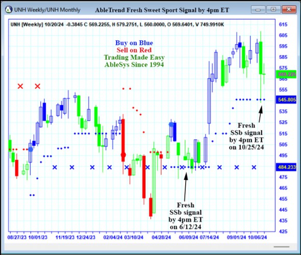 AbleTrend Trading Software UNH chart