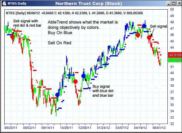 AbleTrend Trading Software NTRS chart