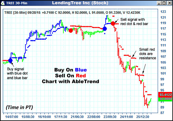 AbleTrend Trading Software TREE chart