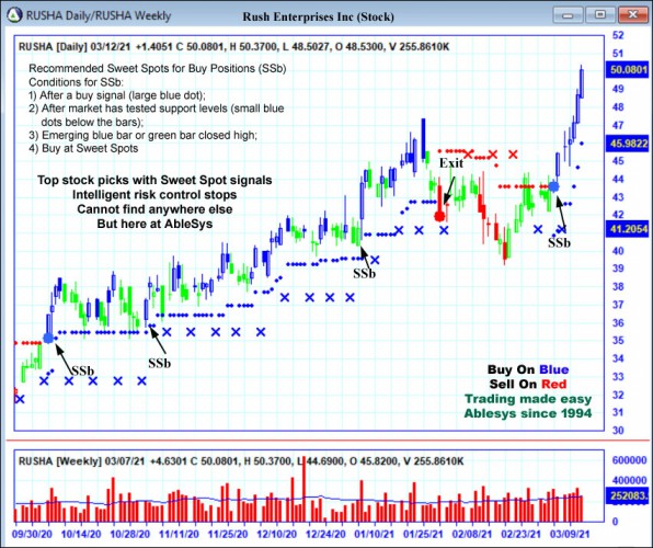 AbleTrend Trading Software RUSHA chart