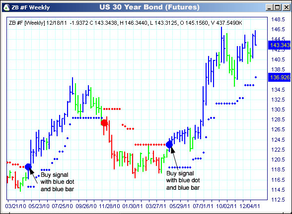 AbleTrend Trading Software ZB chart
